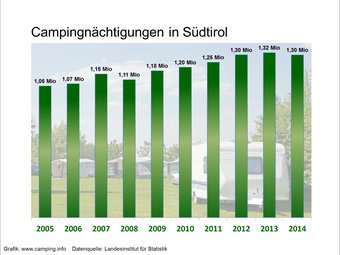 k-camping-naechtigungen-suedtirol-2005-2014.png